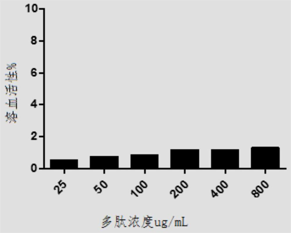 A kind of anti-oral pathogenic bacteria polypeptide and its application