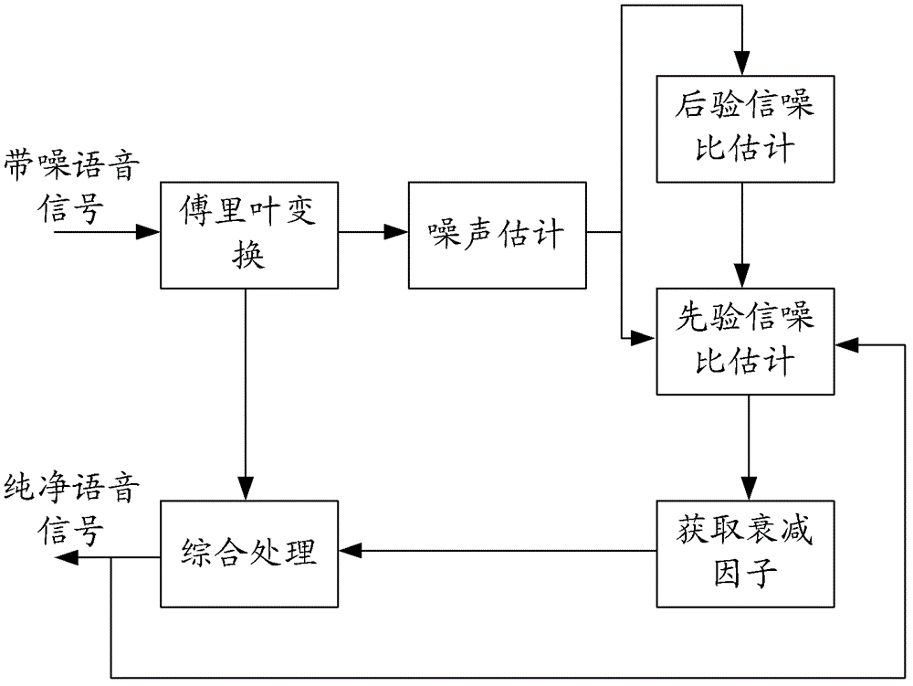 Priori signal-to-noise ratio estimation method, device and noise inhibition method based on Kalman