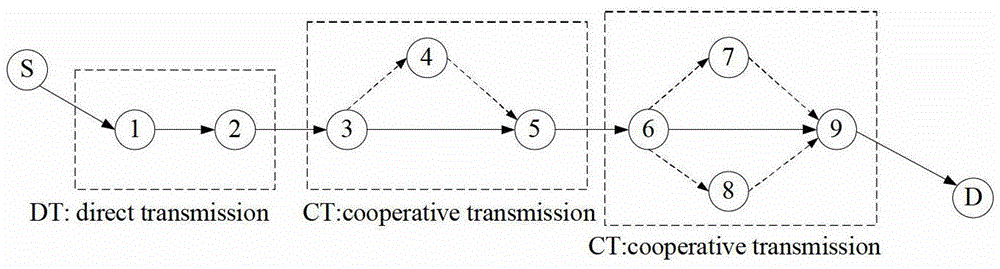 A distributed cooperative routing method in a multi-interface multi-hop wireless network