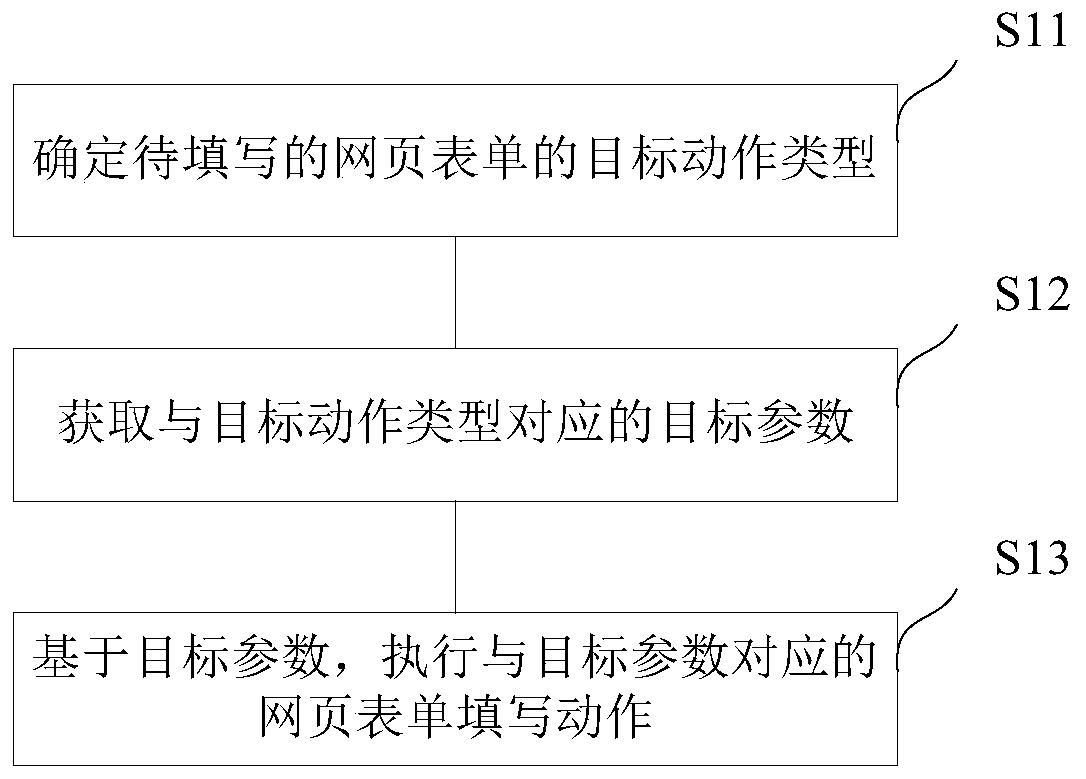Webpage form automatic filling method and device, storage medium and electronic equipment