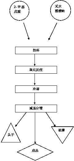 Production process of matricaria ester