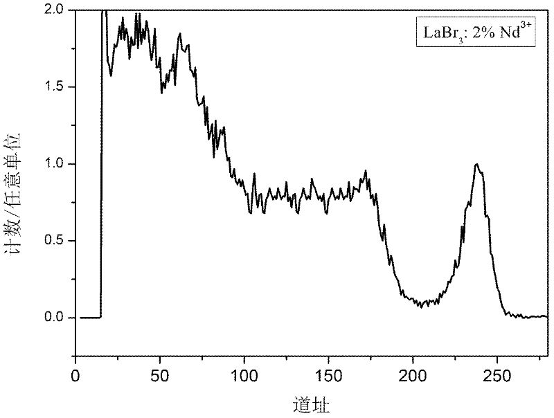 Neodymium-doped lanthanum bromide single crystal flash body and preparing method thereof