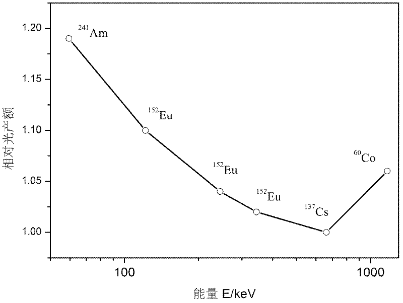 Neodymium-doped lanthanum bromide single crystal flash body and preparing method thereof