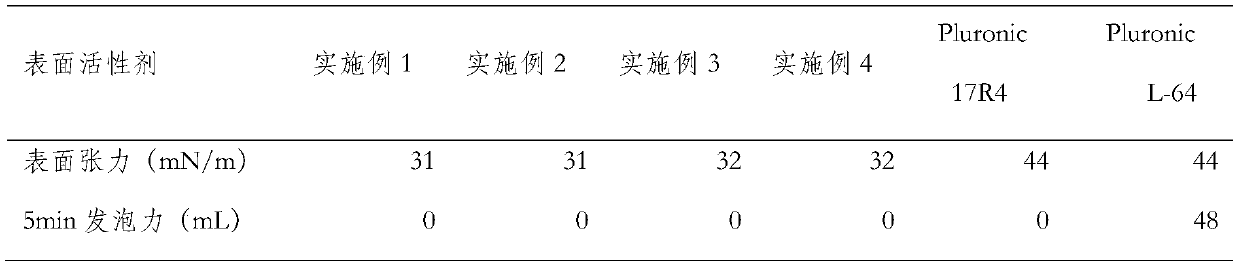 Foamless surfactant with low surface tension and preparing method and application thereof