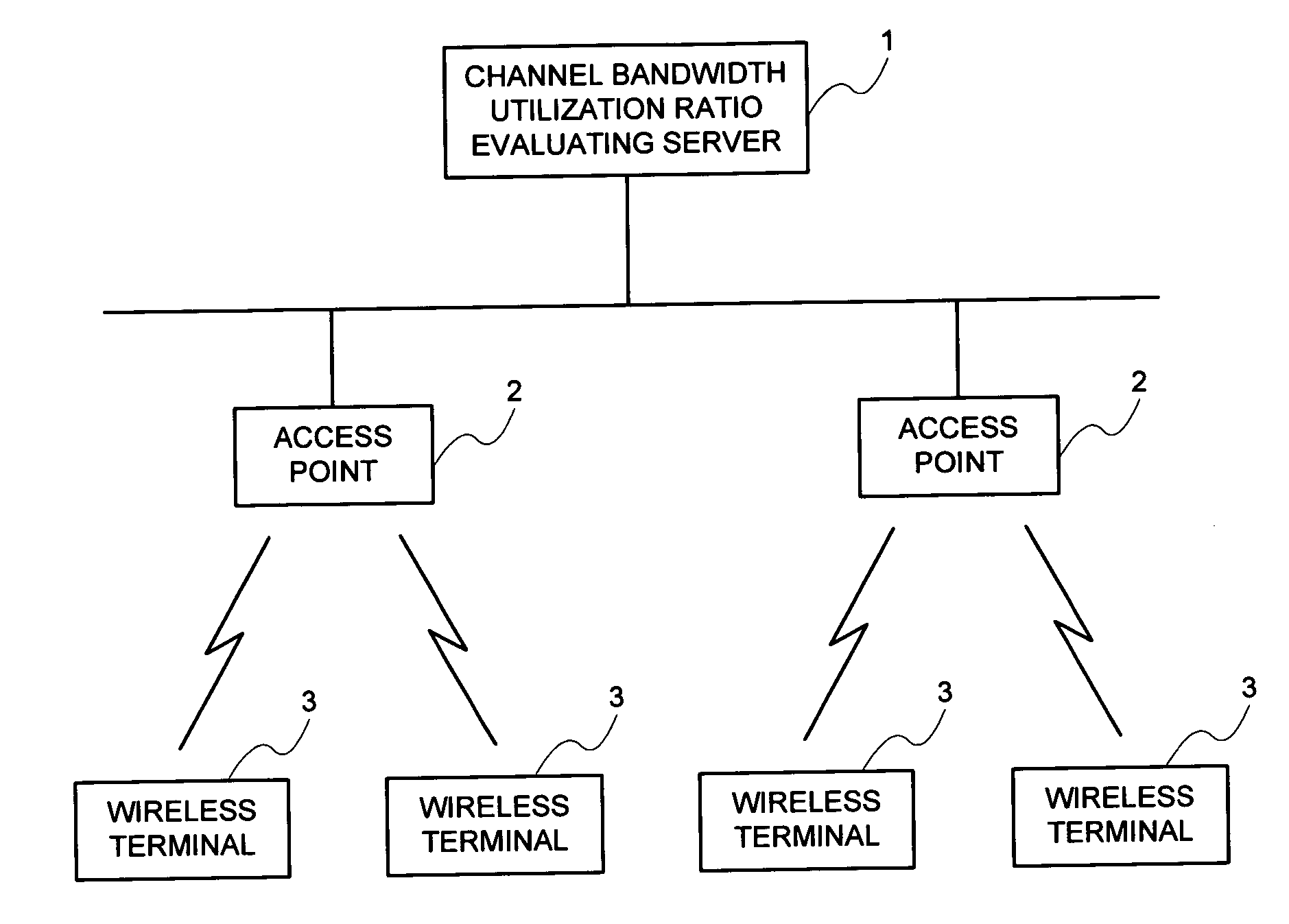 Method of evaluating channel bandwidth utilization ratio, wireless communication system, apparatus for evaluating channel bandwidth utilization ratio and program thereof