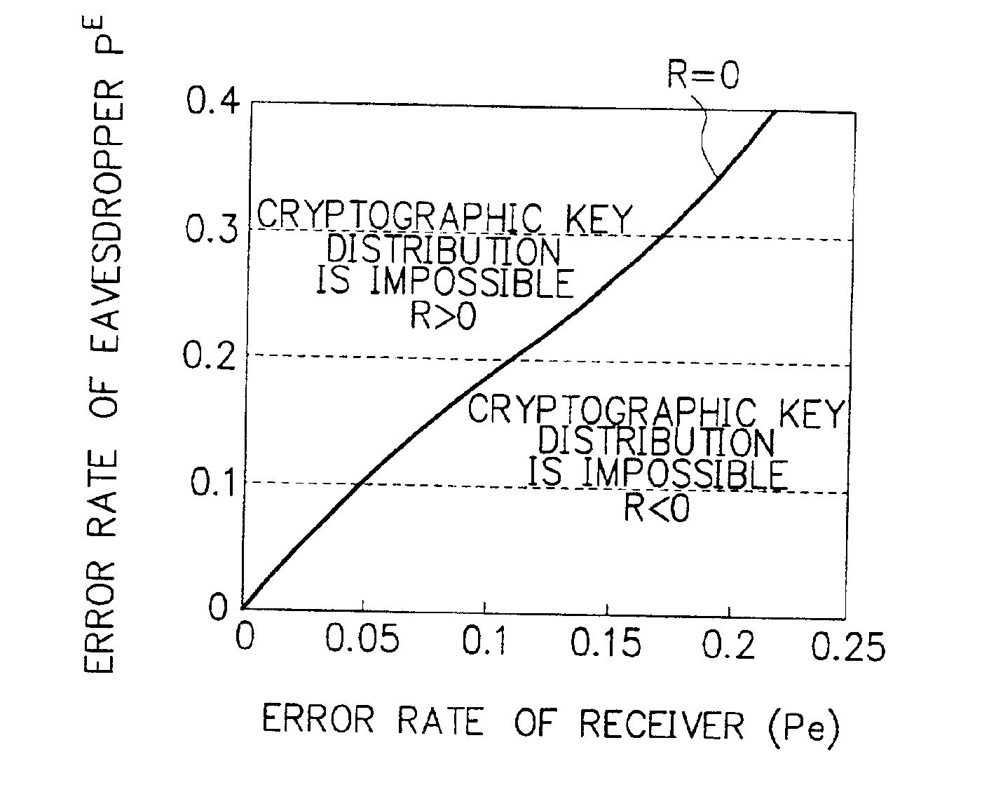 Cryptographic key distribution method and apparatus thereof