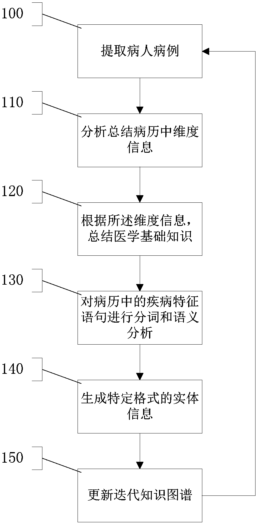 Method, system and equipment for automatically extracting human disease symptom characteristics