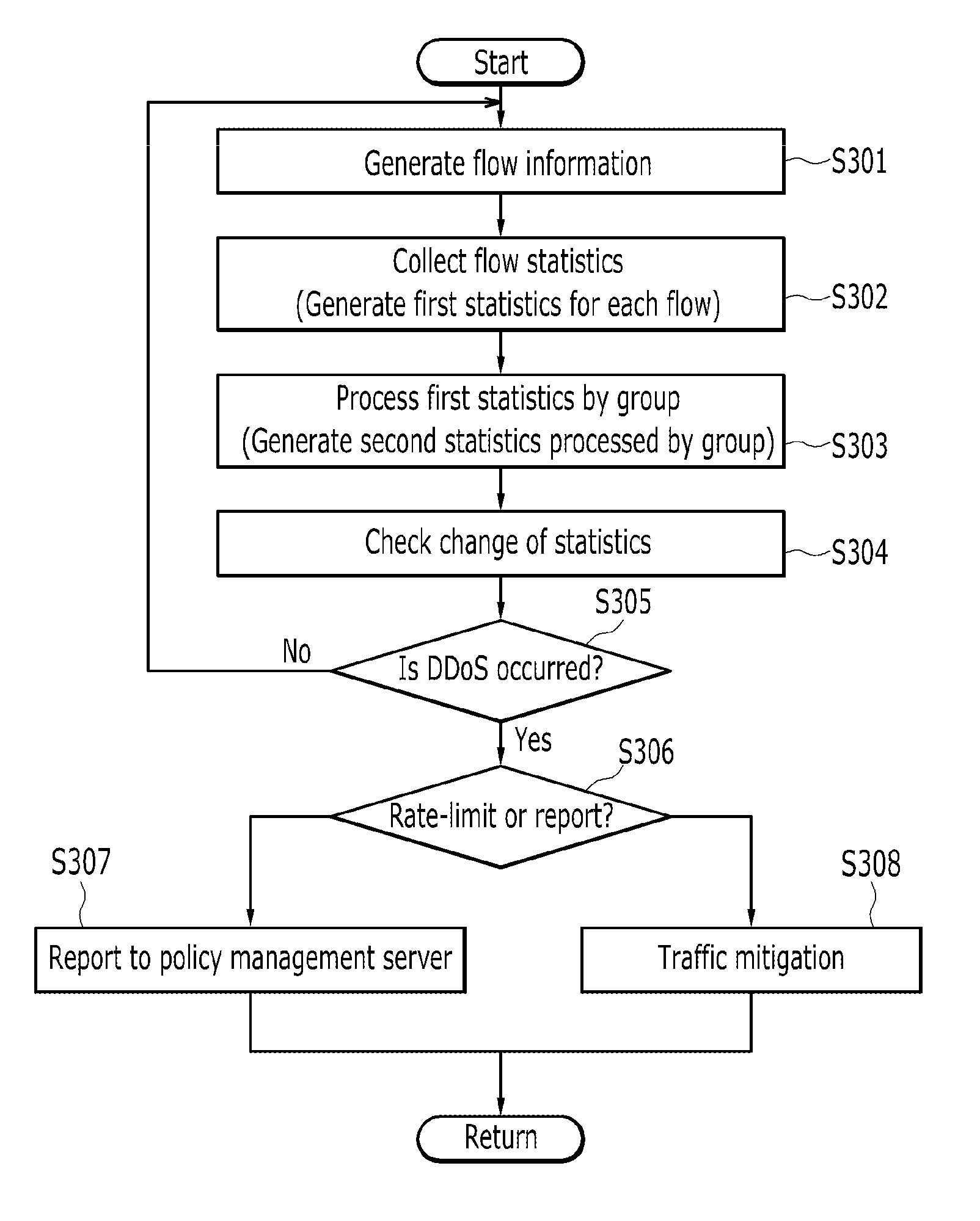 Method and system for ddos traffic detection and traffic mitigation using flow statistics