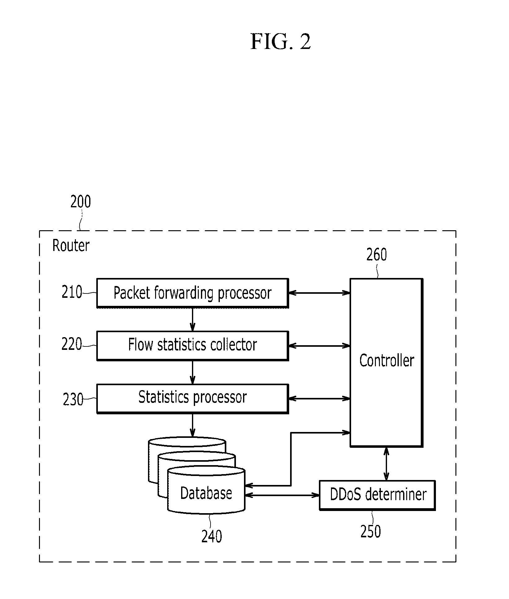 Method and system for ddos traffic detection and traffic mitigation using flow statistics