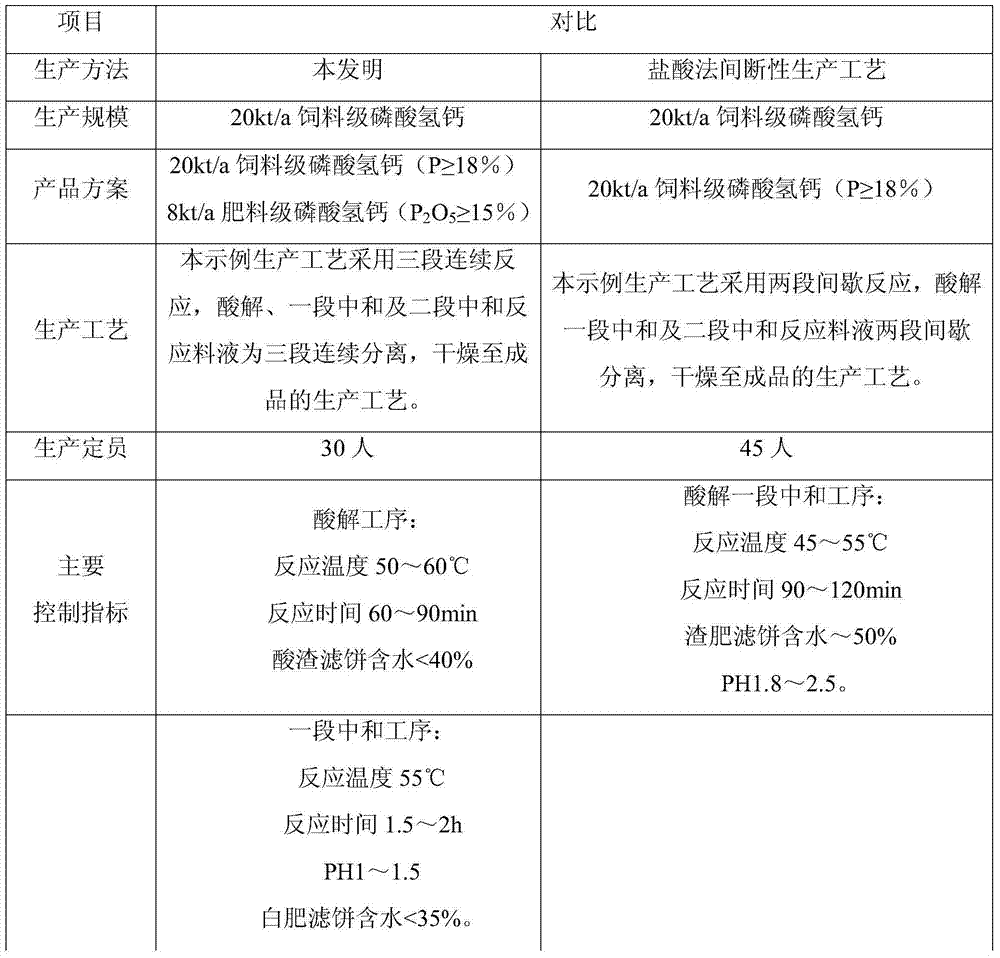 Method for continuously producing feed-grade dibasic calcium phosphate