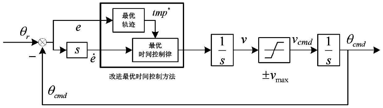 Position instruction correction controller and photoelectric tracking system