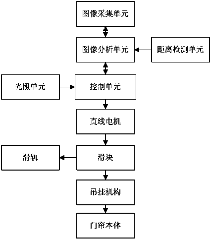 Image capture-based image capture push system for door curtains