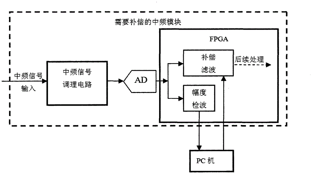 Amplitude Unbalance Compensation Method for Broadband IF Signal