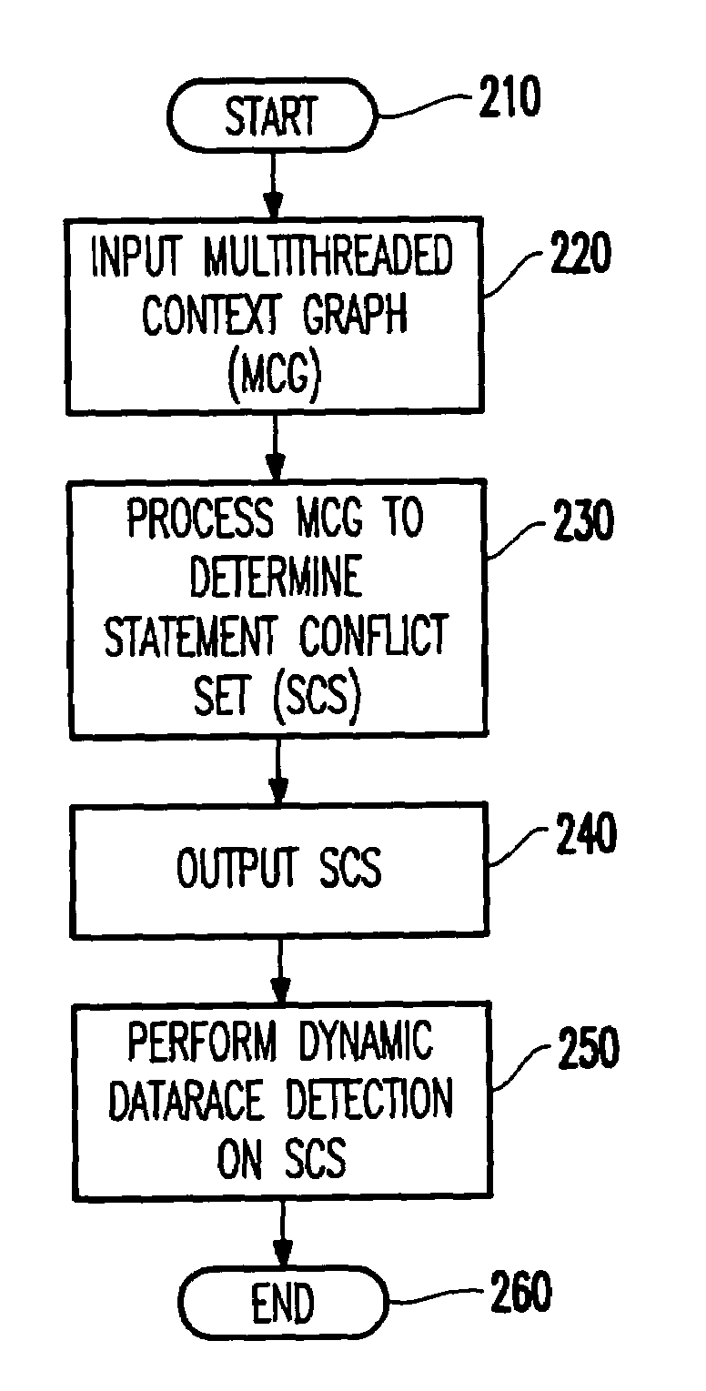 Static detection of a datarace condition for multithreaded object-oriented applications