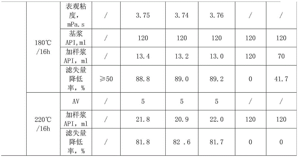 High temperature and anti-composite salt polymer fluid loss reducer for drilling fluid and preparation method thereof