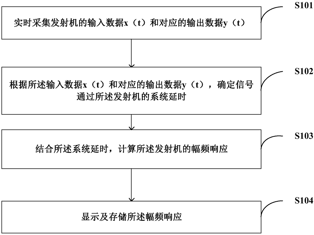 Broadcast transmitter amplitude-frequency response indicator measurement method and device