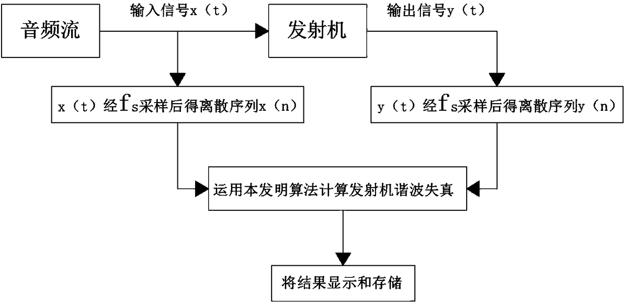 Broadcast transmitter amplitude-frequency response indicator measurement method and device