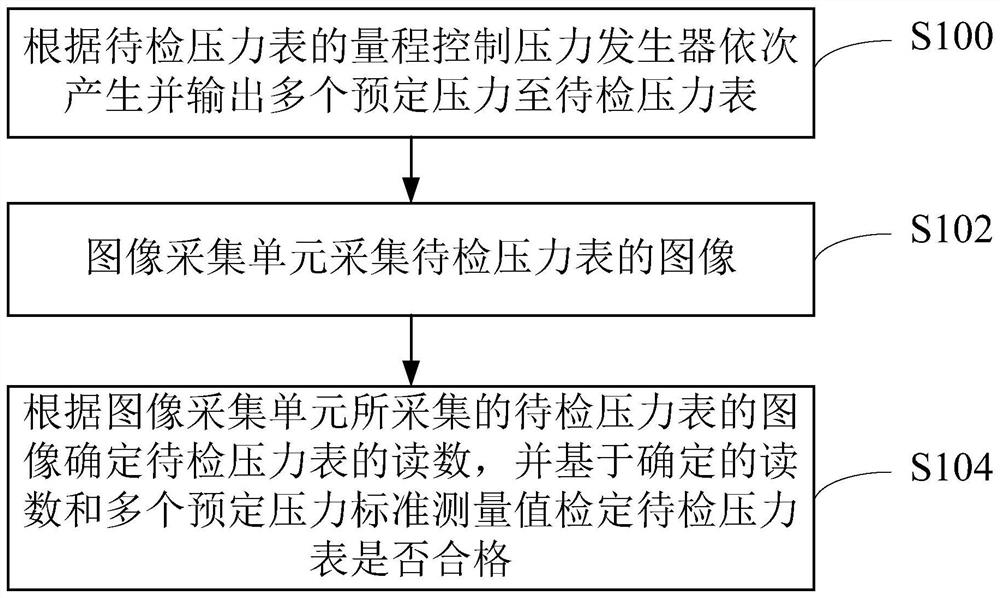 Pressure gauge calibrating device and calibrating method