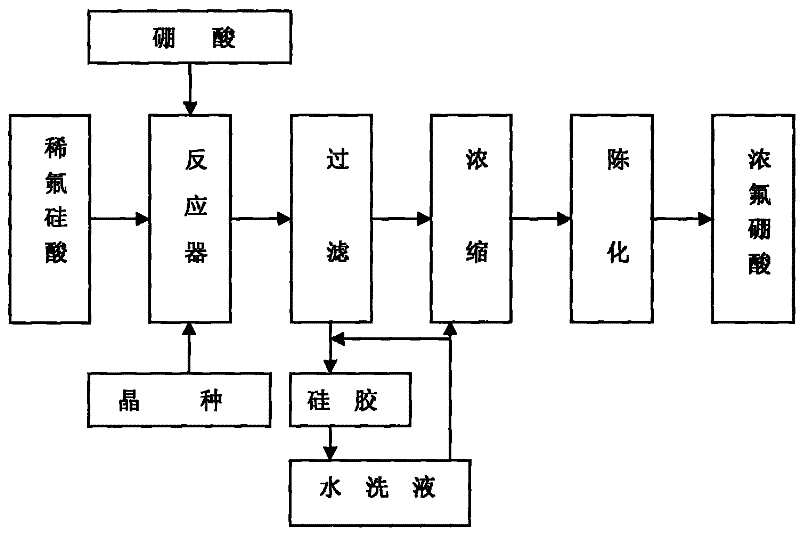 Method for preparing fluoroboric acid using by-product fluosilicic acid with low concentration in wet method phosphoric acid production process