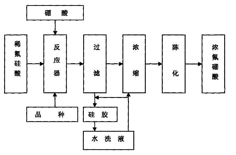 Method for preparing fluoroboric acid using by-product fluosilicic acid with low concentration in wet method phosphoric acid production process