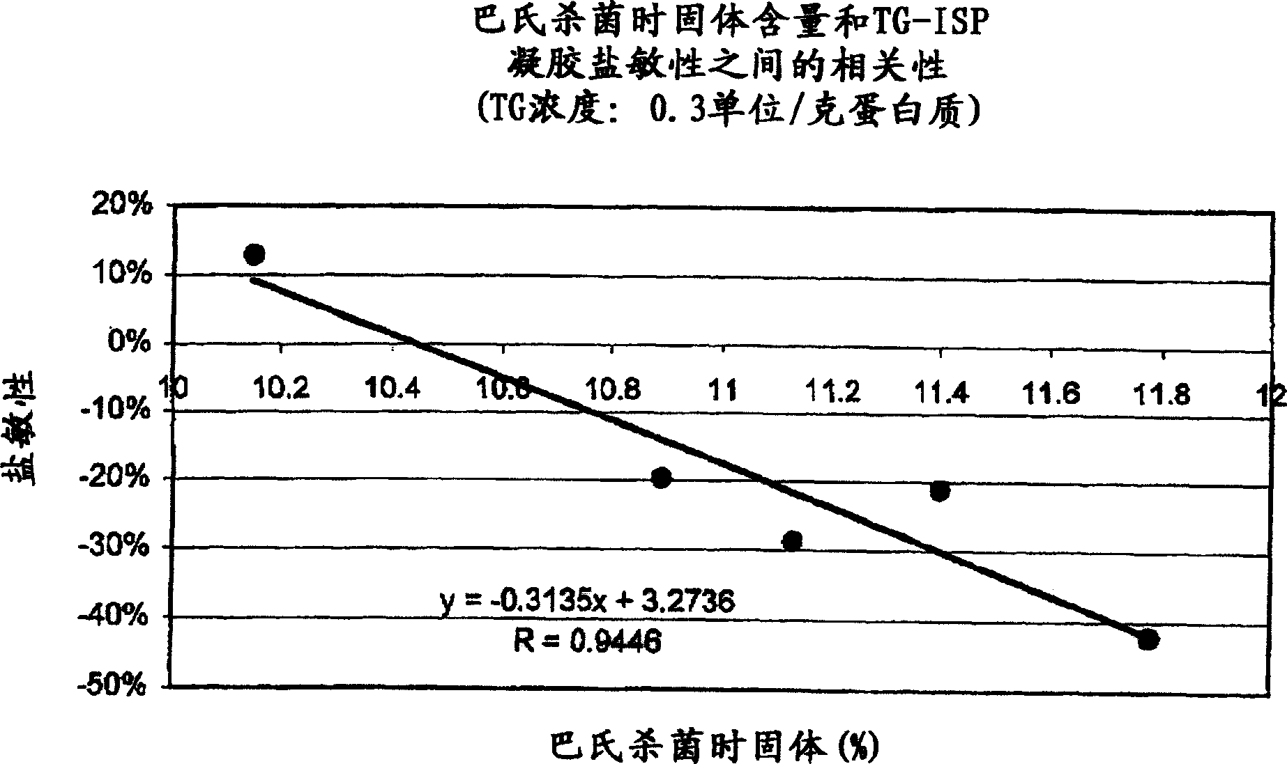 Glutamine transferase soy-bean protein fish and meat product and the like