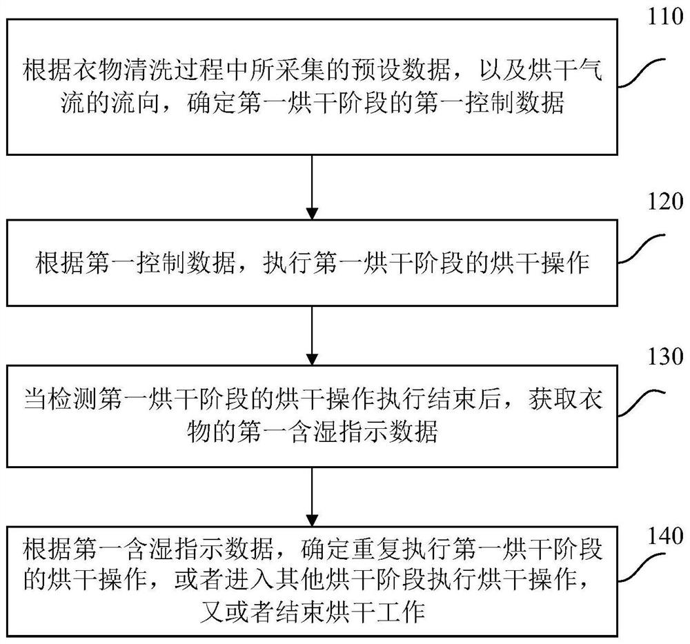 Clothes drying method, device and drying equipment