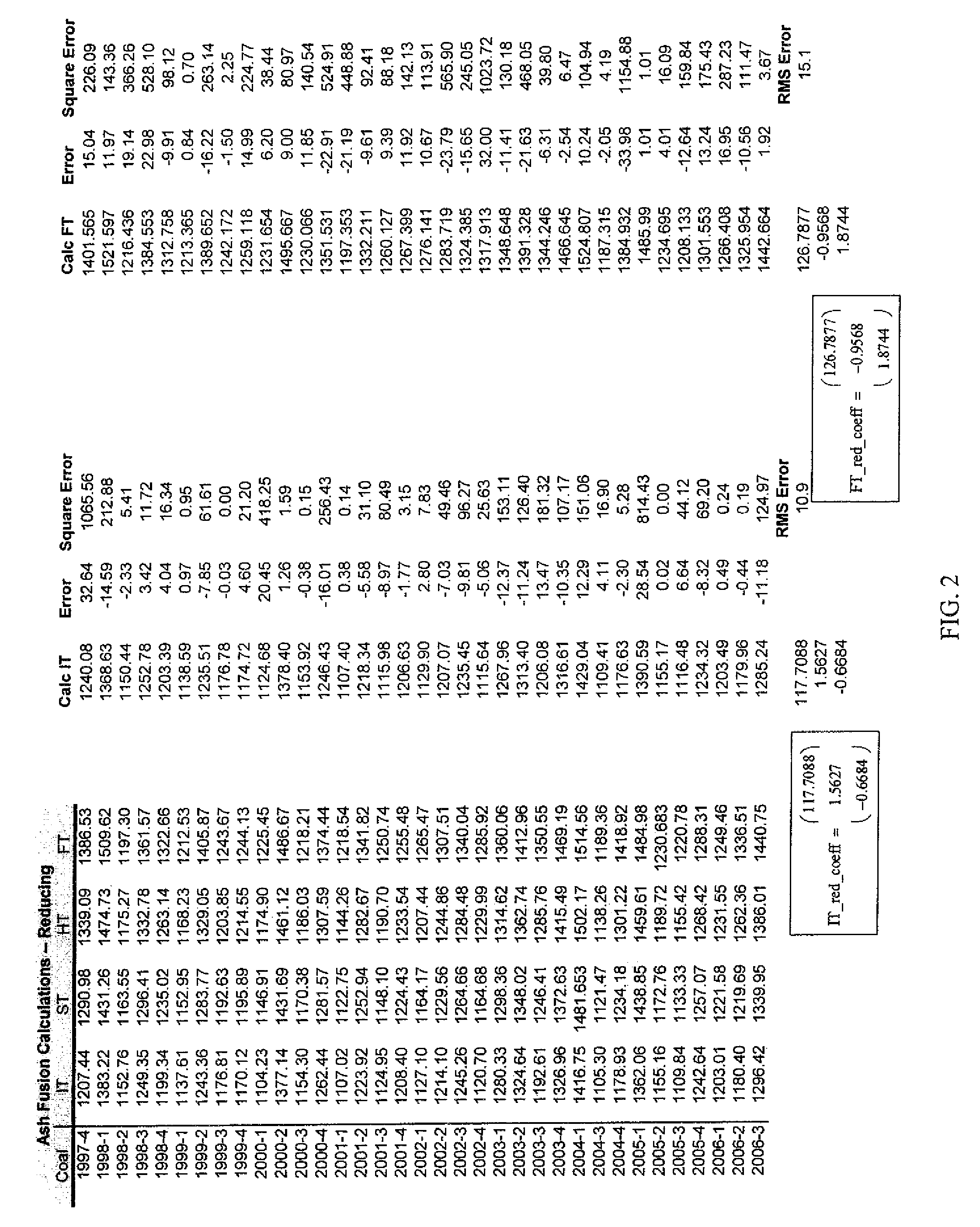 Method and apparatus for the calculation of coal ash fusion values