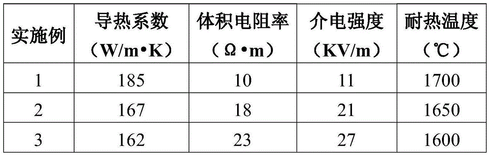 Insulating heat-dissipating coating and preparation method of same