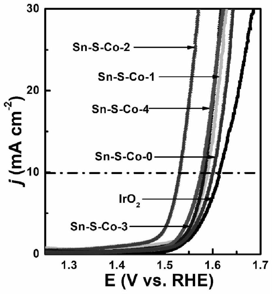 Optimization method of sulfide nanocrystals, Sn-S-Co nanocrystals and optimization product of Sn-S-Co nanocrystals