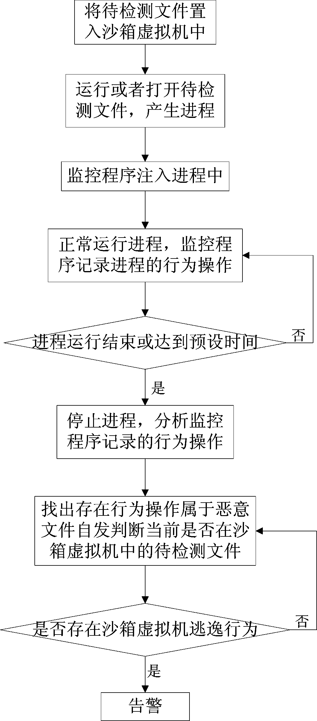 An Escape Detection Method Based on Sandbox Virtual Machine