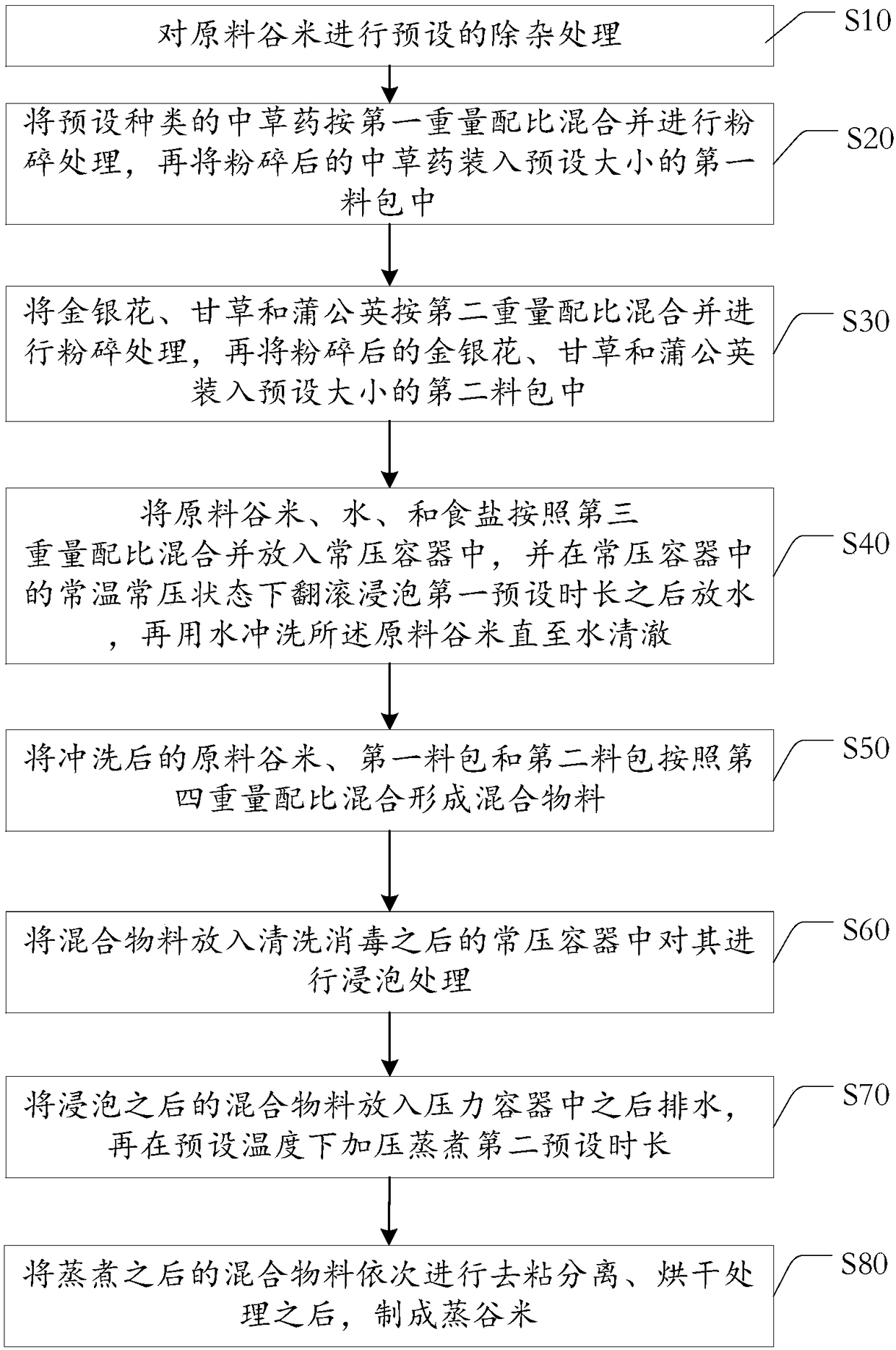 Making method of Chinese herbal medicine type parboiled rice for making porridge