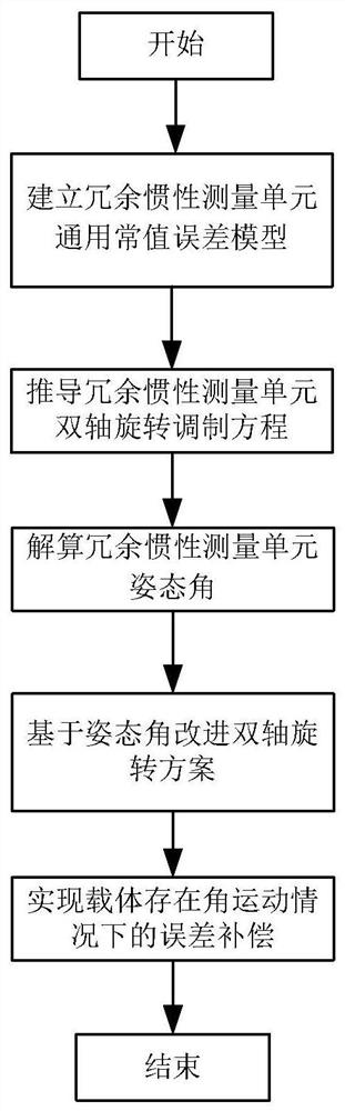 Redundant configuration inertial measurement unit biaxial rotation modulation method