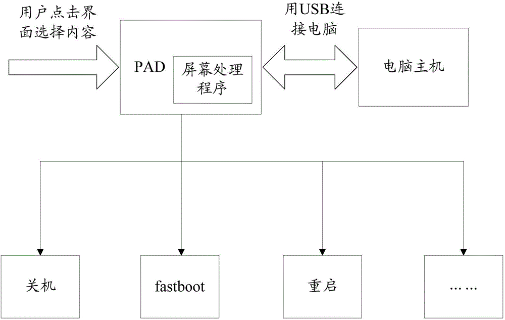 Flash method and flash system