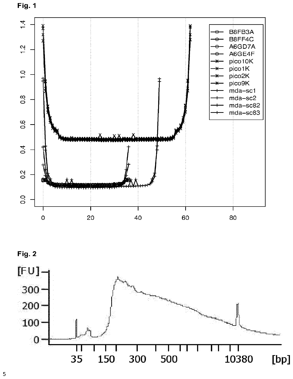 High-throughput genotyping by sequencing low amounts of genetic material