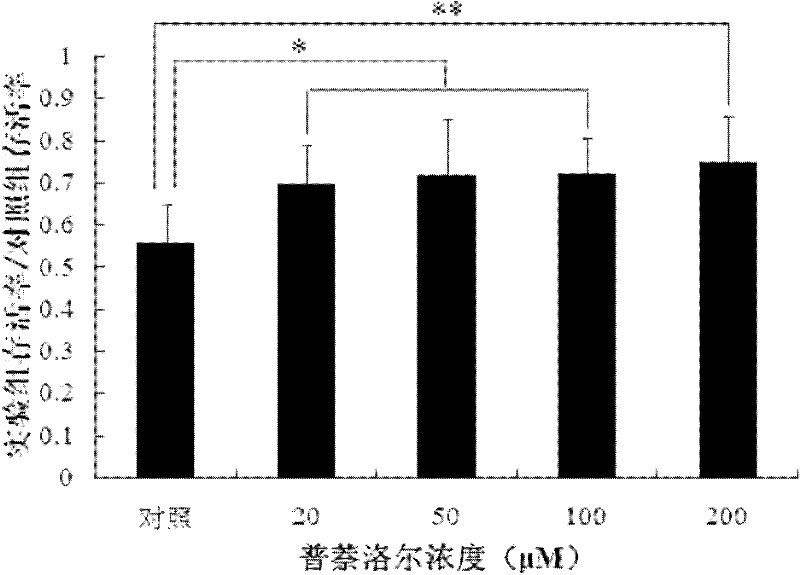 Application of Adrenergic Receptor Blocking Drugs in Antagonizing Cardiotoxicity of Jellyfish Toxin