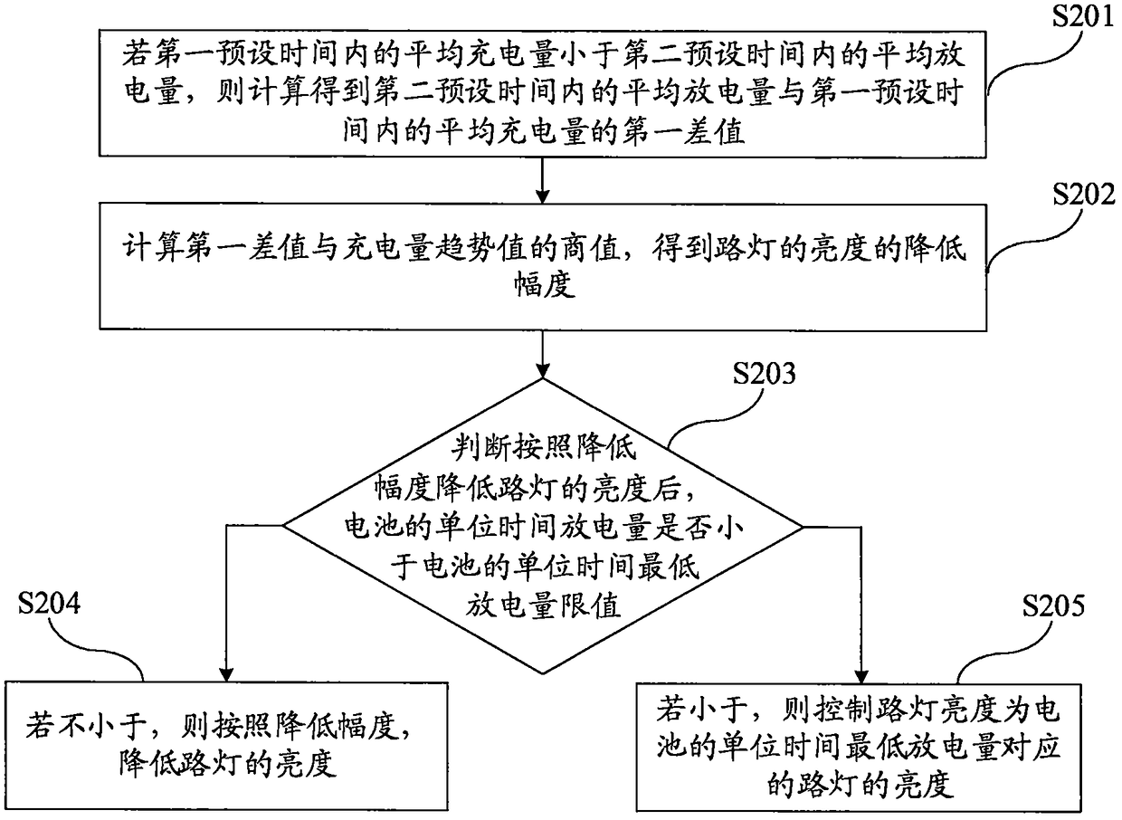 Brightness control method and system for street lamp