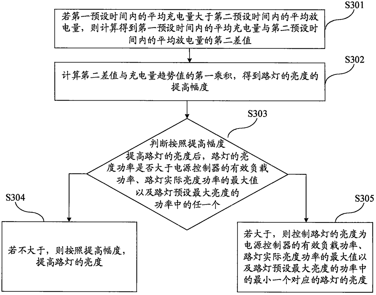 Brightness control method and system for street lamp