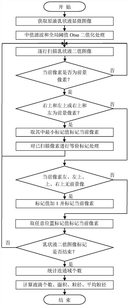 A crude oil emulsion particle size detection method, device and readable storage medium
