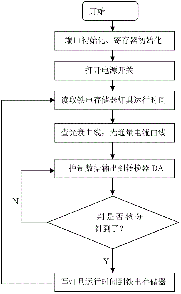 Zero luminous decay realizing method and control system for LED (light-emitting diode) road lighting lamp