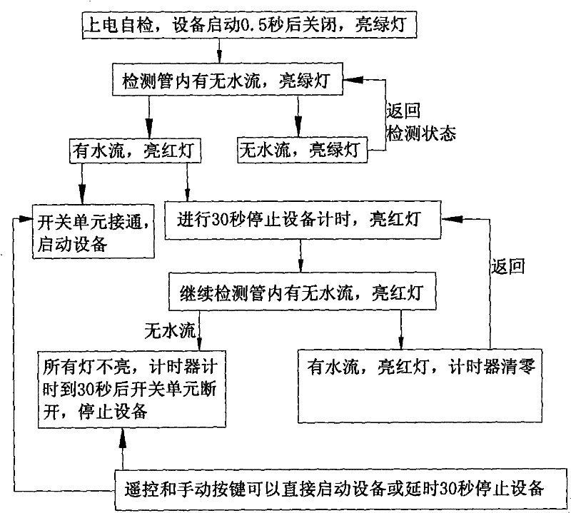 Control system and control method for environment-friendly processing equipment