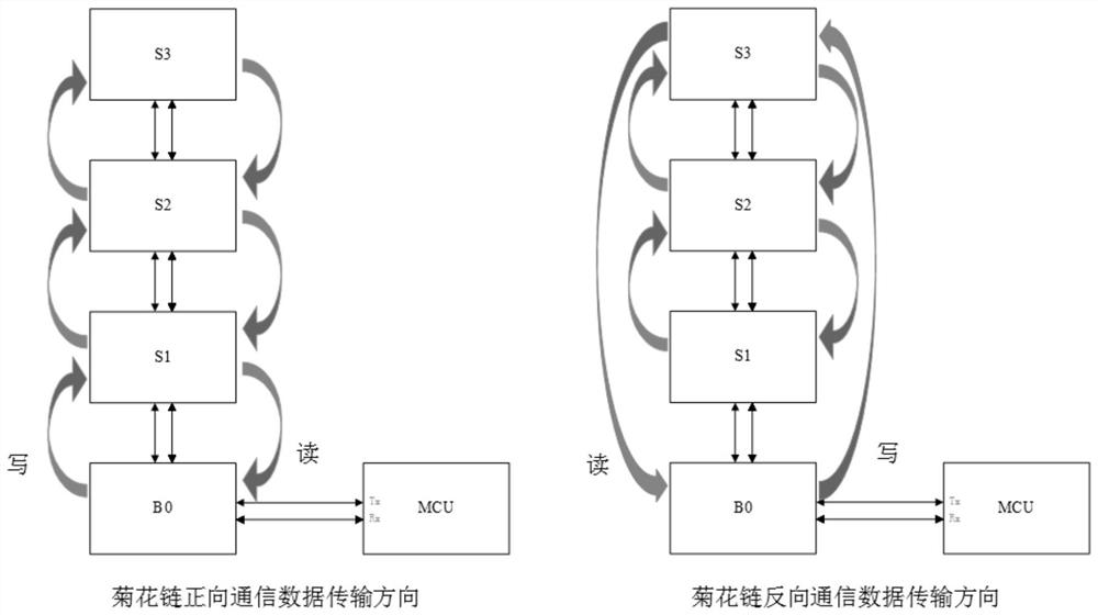 Daisy chain communication control method and device