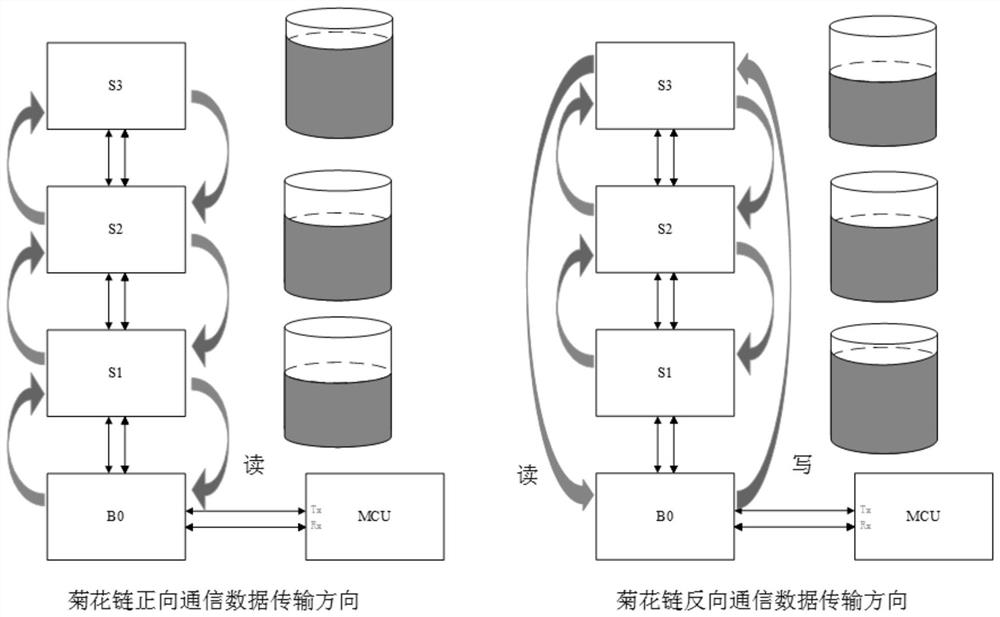 Daisy chain communication control method and device