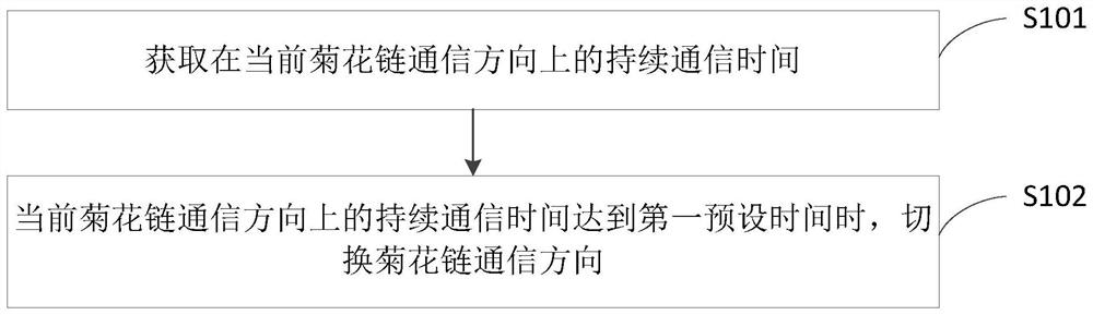 Daisy chain communication control method and device