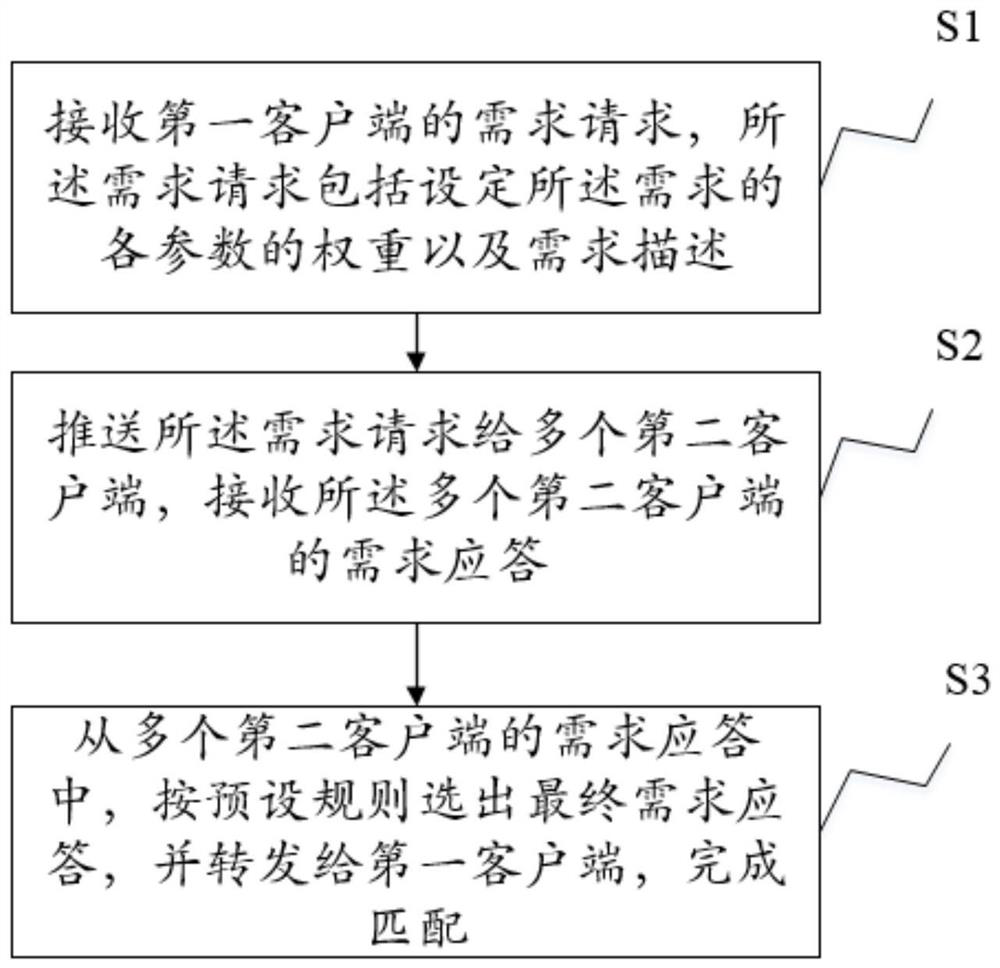 A method and device for transaction matching