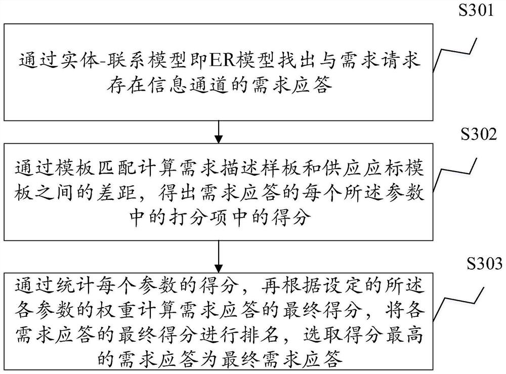 A method and device for transaction matching