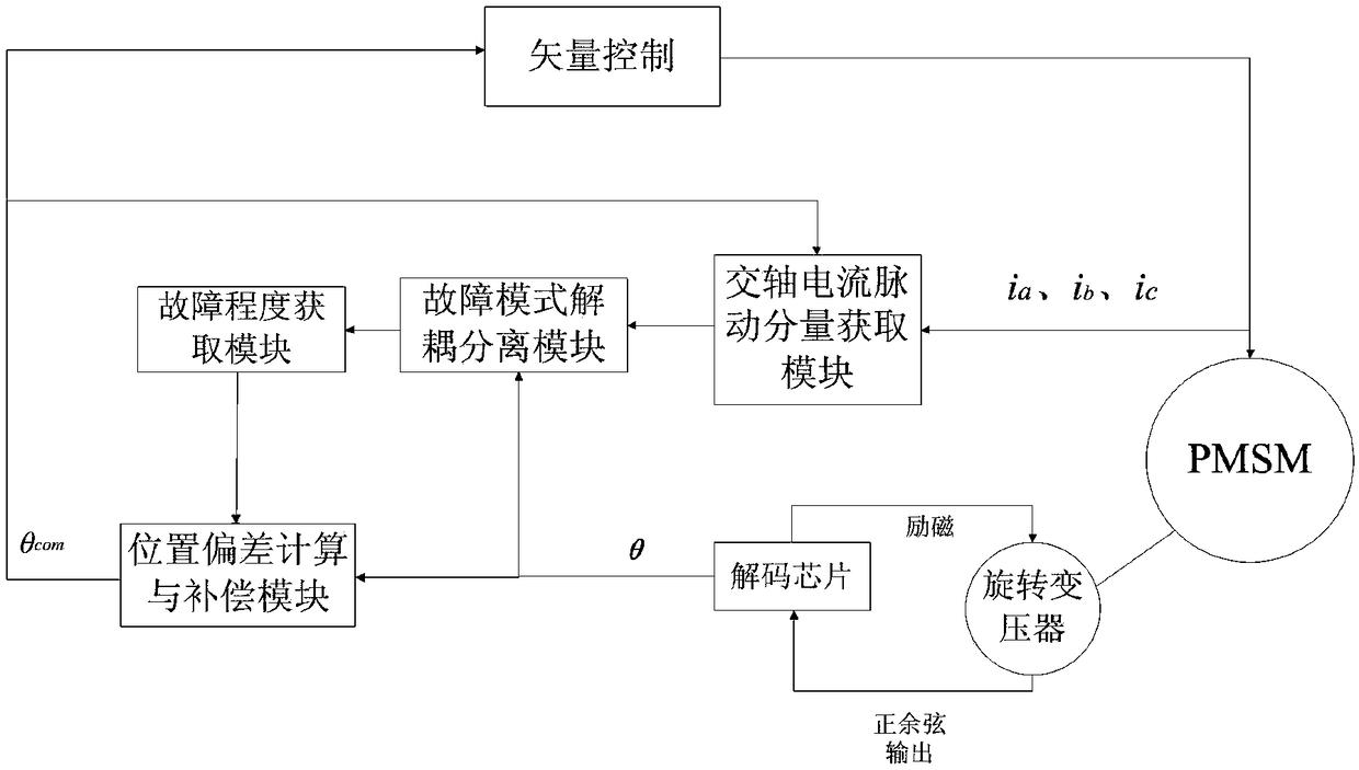 Resolver adaptive fault-tolerant control system and method for pmsm drive system