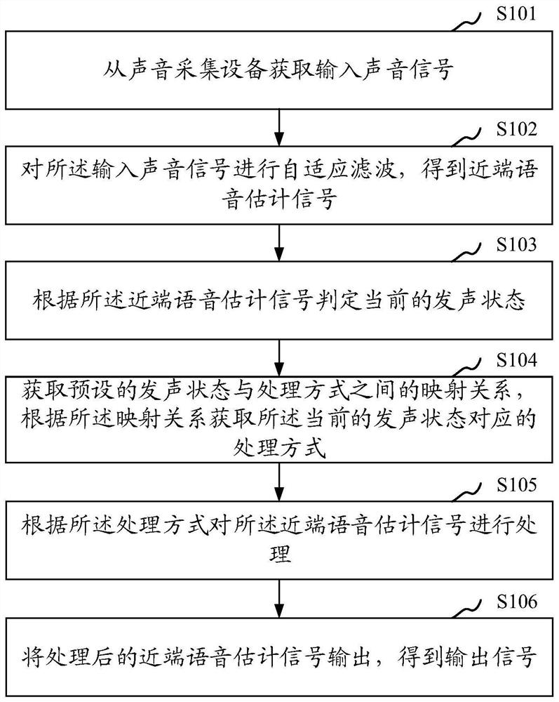 Echo cancellation method, device and system based on double-ended sound detection