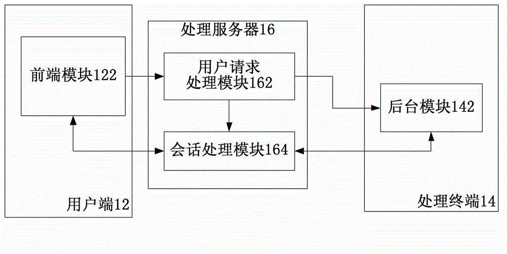 Method and system for processing user request