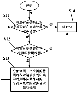 Method and device for processing of server service requests