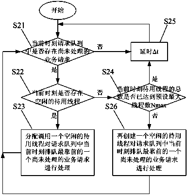 Method and device for processing of server service requests